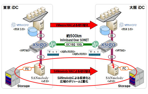 ソフトバンクテレコムによる実証実験の構成概要