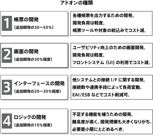 4つのアドオン