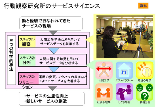 行動観察に基づいたサービスサイエンスの3ステップ