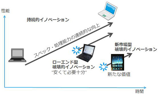 破壊的イノベーションの2つの種類