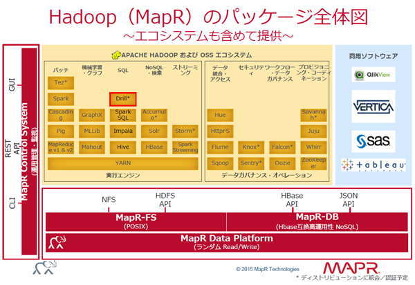 Hadoop(MapR)のパッケージ全体図
