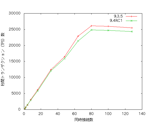 図1:9.3、9.4の参照性能比較