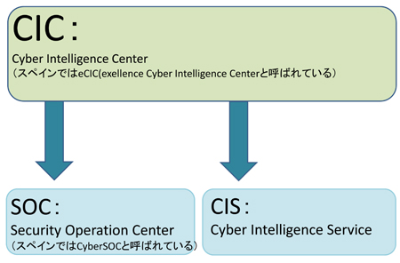 CICとSOCの違い。SOCとその他のインテリジェンスサービスを包括したサービスを提供するのがCIC(図は編集部作成)
