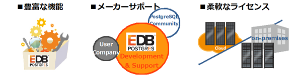図1:EDB Postgresの3つの特長