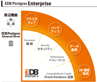 図2:EDB Postgres Enterpriseの特長