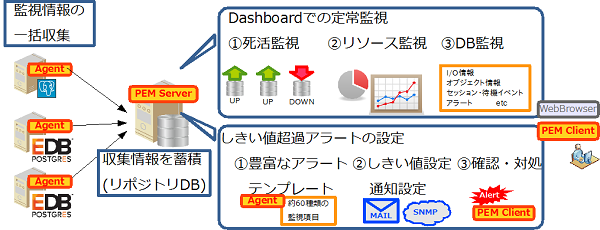 図3:PEMによる監視