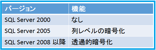 表1) 実装されたデータ暗号化の機能