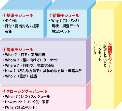 図2 ワンシート企画書を構成する5個のモジュール