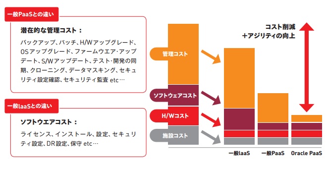 Oracle PaaS と一般的なクラウドサービスの違い