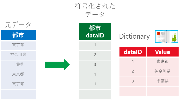 図x:辞書ベースの符号化