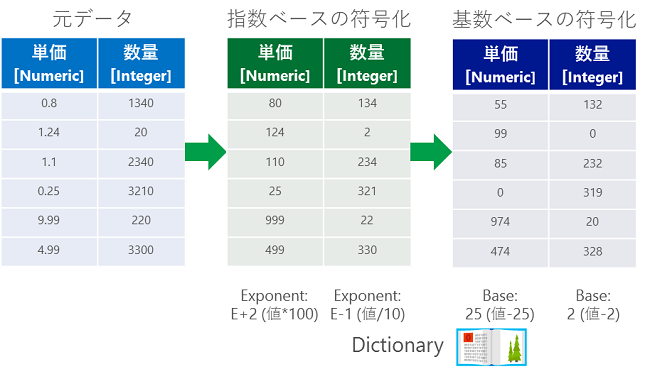 図x:値ベースの符号化