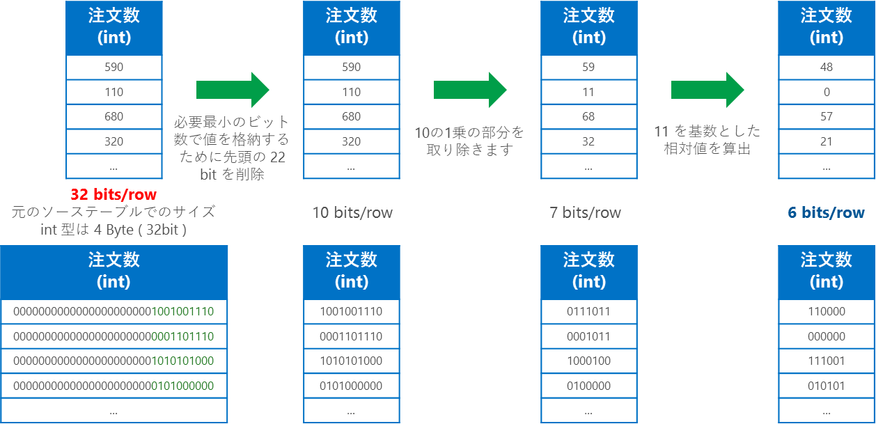 図x:Bit Packing 圧縮