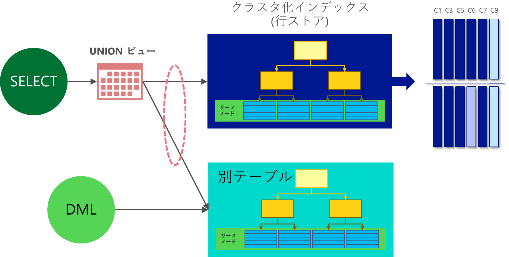 図1:読取り専用 非クラスター化 列ストアインデックス(SQL Server 2012 当時)