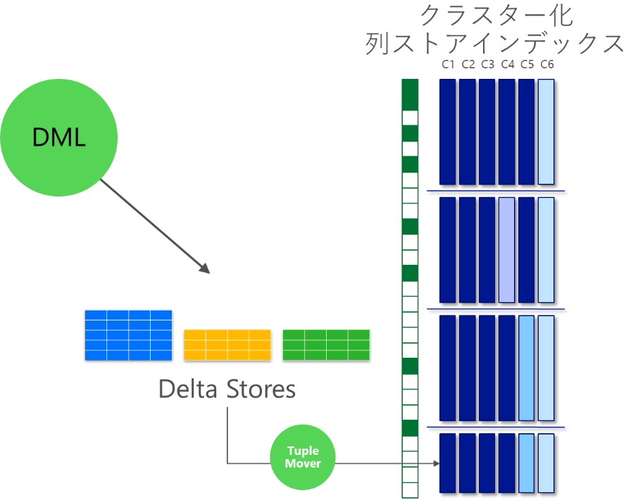 図2:更新可能クラスター化 列ストアインデックス(SQL Server 2014 当時)