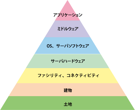 データセンターを取り巻く環境のレイヤー