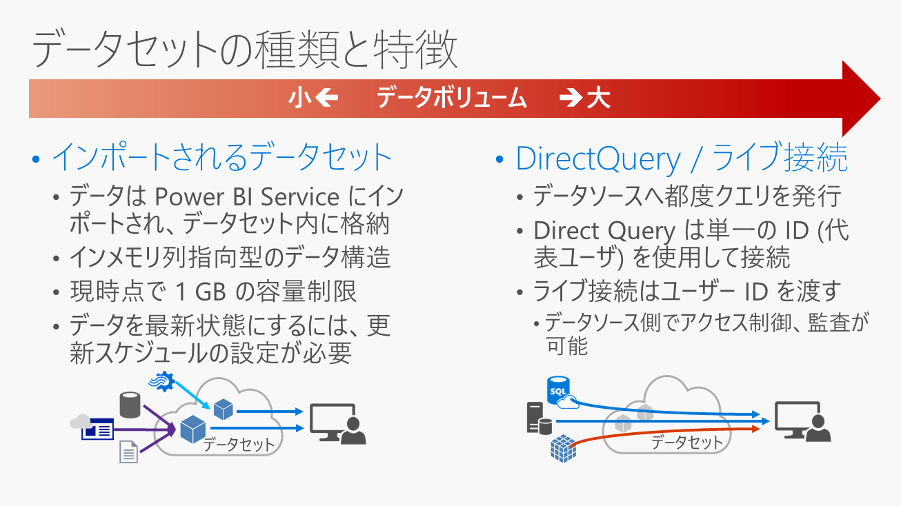 図1:データアクセス方法は大きく2種類 (インポート と DirectQuery/ライブ接続)