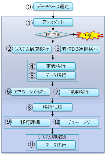 図1:データベース移行の全体像