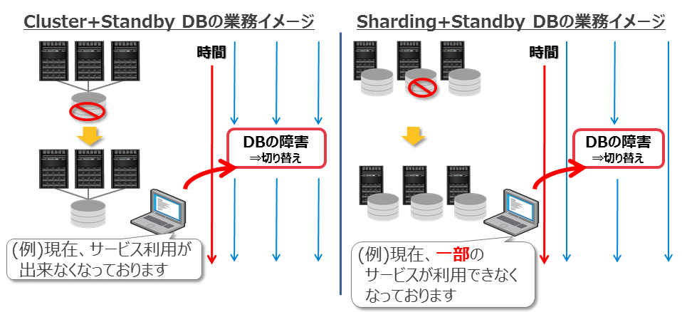 図2:シャーディングのメリット2