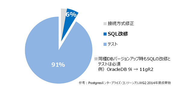 図2:SQL改修にかかる時間の割合
