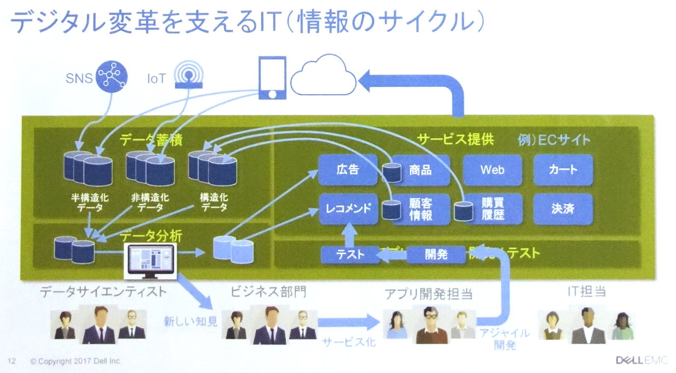 図2:デジタル変革を支えるIT(情報のサイクル)(出典:本セミナー資料)