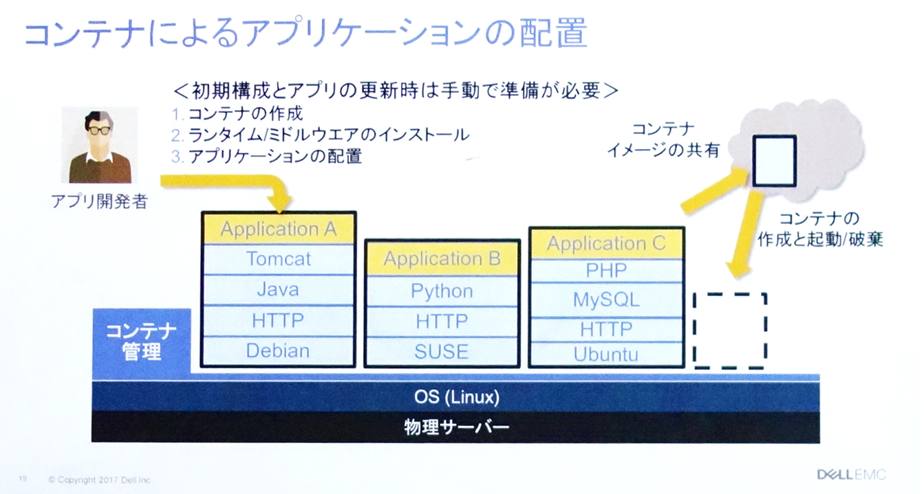 図3:コンテナによるアプリケーションの配置(出典:本セミナー資料)