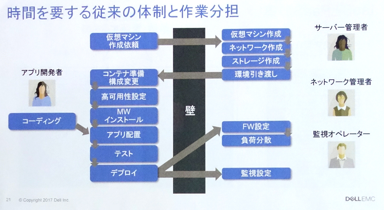 図5:アプリケーションの開発開始から公開までに大きく時間を取られてしまう(出典:本セミナー資料)