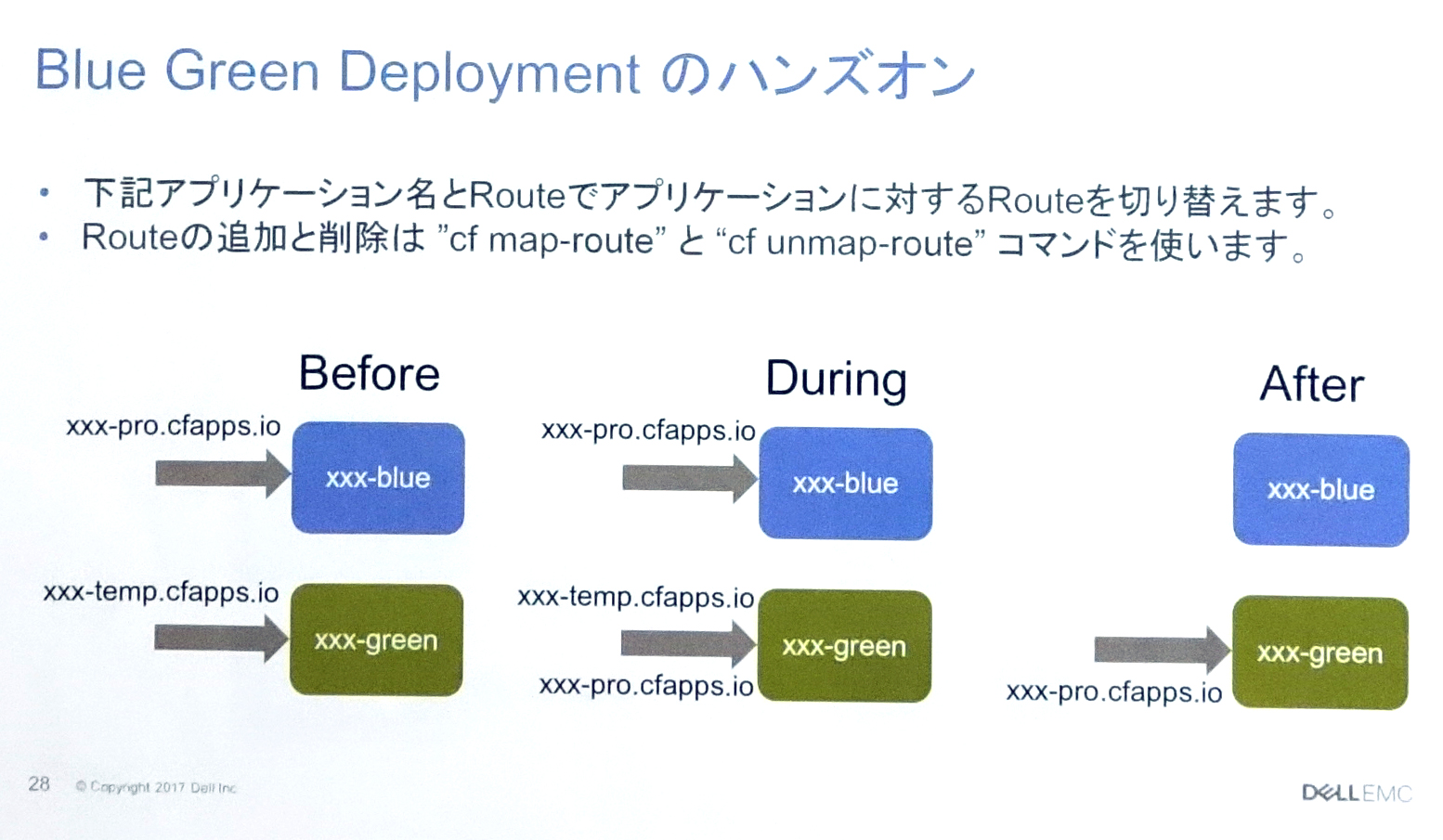 図18:ハンズオンで体験したブルーグリーンデプロイメントの流れ(出典:本セミナー資料)