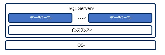 データベースに対して設定されたパラメータを確認していきます