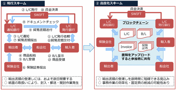 図：現行スキームとブロックチェーンを活用した高度化スキーム　出所：株式会社みずほフィナンシャルグループ　https://www.mizuho-fg.co.jp/release/20170426_2release_jp.html
