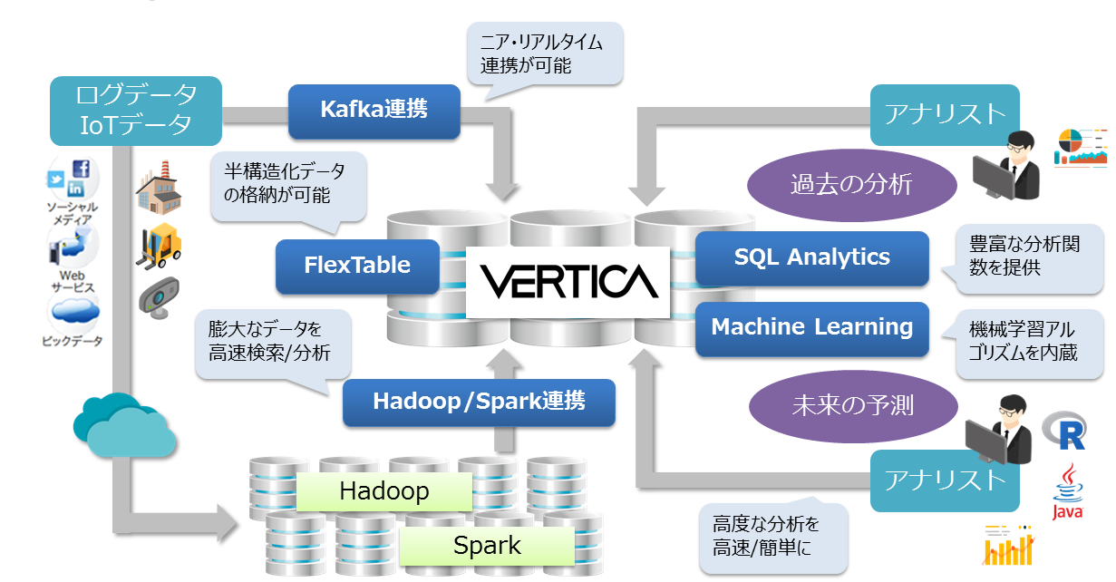 図1:Verticaのビッグデータ機能一覧