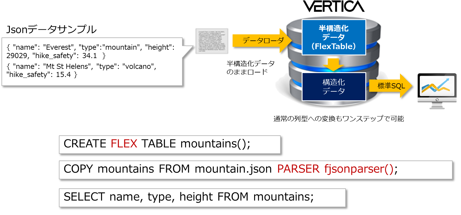 図2:半構造化データをFlex Tableに取り込むイメージ