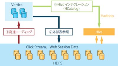 図3:HadoopとVerticaの連携