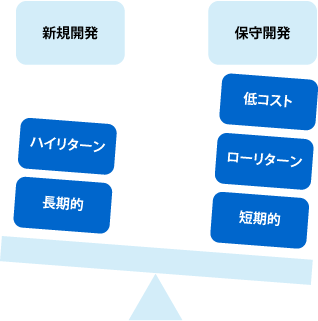 図1 経済環境によってシステム投資の優先度も変わる