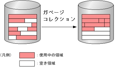 空き領域を作るハードディスクのガベージコレクション例