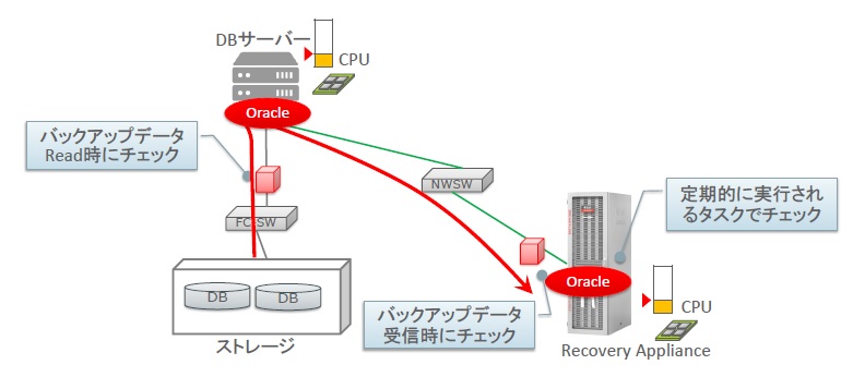 図1:Recovery Applianceへのバックアップ時に行われるチェックの仕組み