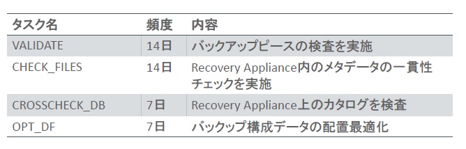 図2:Recovery Applianceで定期実行されるチェックタスク