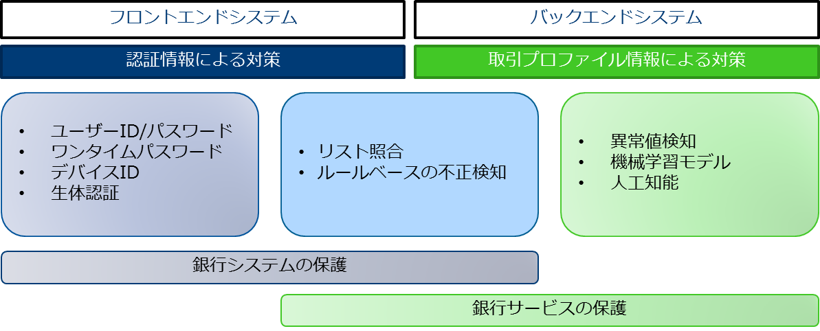 Fintech時代の不正対策のあり方 3 3 Enterprisezine エンタープライズジン