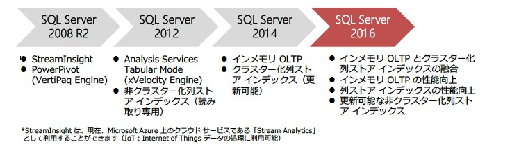 (出典:有限会社エスキューエル・クオリティSQL Server 2016 への移行とアップグレードの実践)
