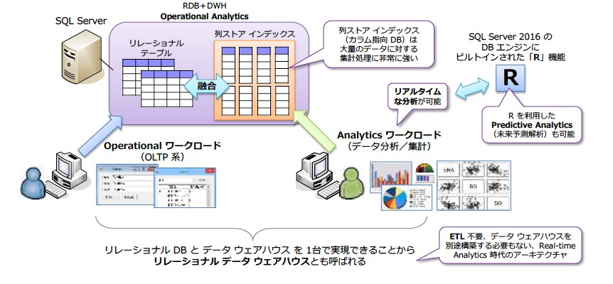 SQL Server 2017でのOperational Analytics(リレーショナルDB とカラム指向の融合)(出典;有限会社エスキューエル・クオリティSQL Server 2016 への移行とアップグレードの実践)