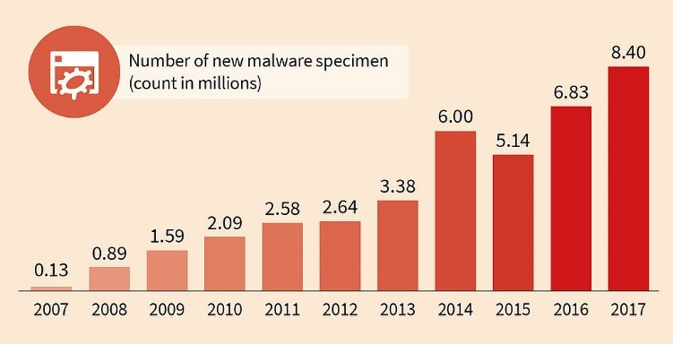 参考: G DATA Software “Malware numbers 2017”