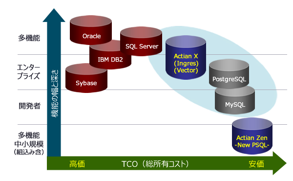 資料11ページ目:データベース市場での位置づけ