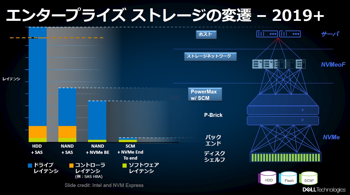 図:PDF 15ページ:エンタープライズ ストレージの変遷-2019+