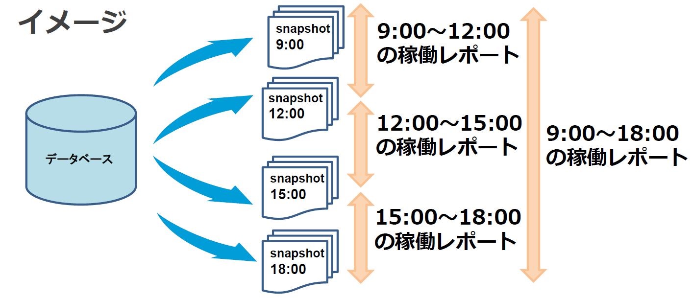 図1:Statspackレポートの取得イメージ