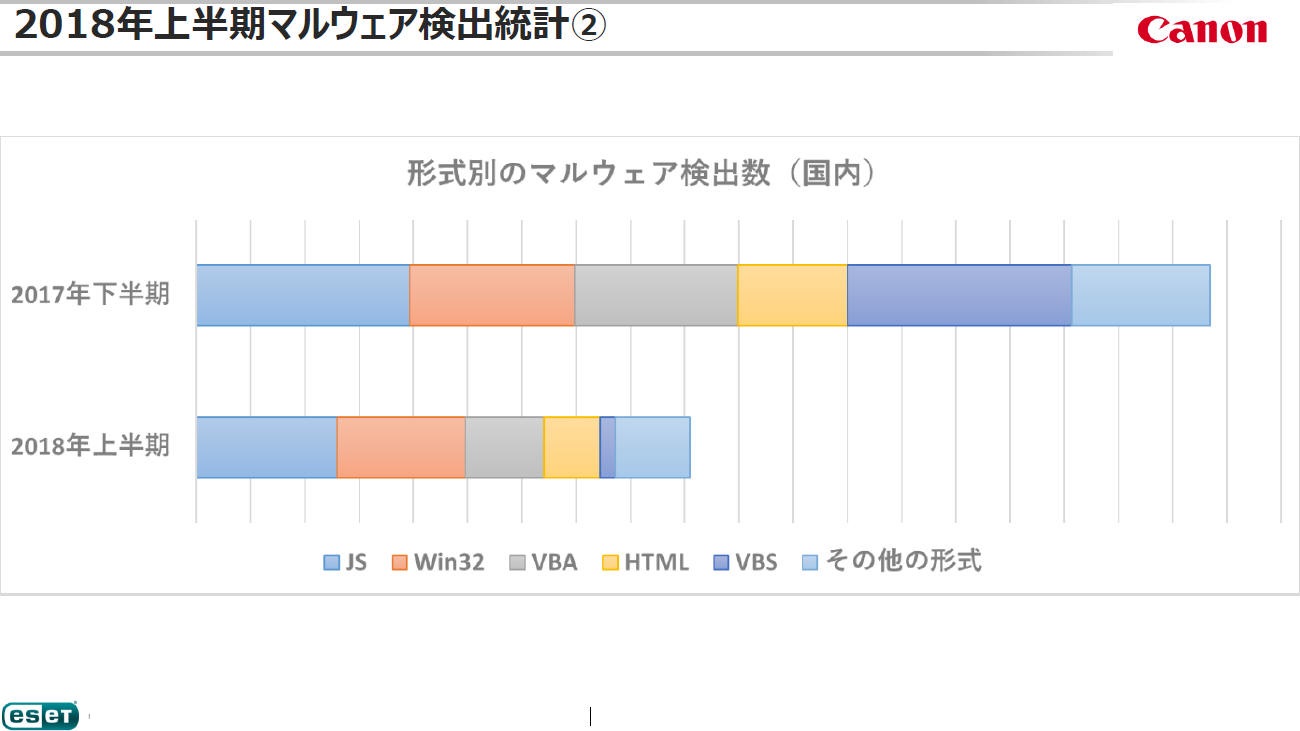 形式別のマルウェア検出数
