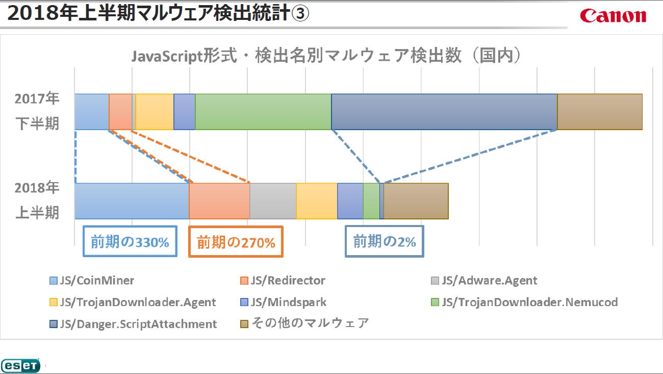 JavaScript形式・検出名別マルウェア検出数