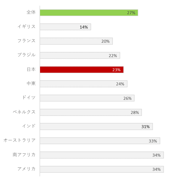 グラフ1 過去1年以内にネットワークへの不正侵入を許したと回答した企業の比率