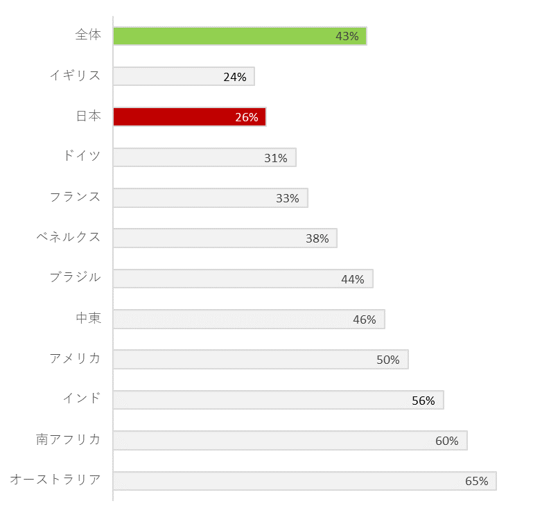 グラフ2 境界線を破られた場合でも機密データは安全と考えている企業の比率