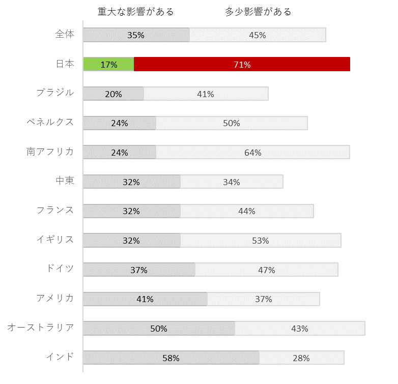 グラフ1 GDPR施行によって受ける影響