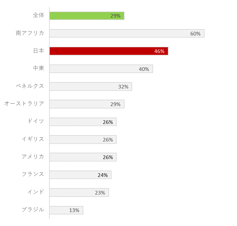 グラフ2 GDPR対応が進まない理由に経営層の理解不足を挙げた回答者の比率