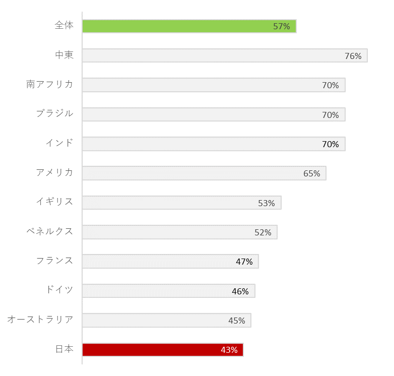 グラフ1 自社が保有するすべての機密データが安全だと回答した企業の比率
